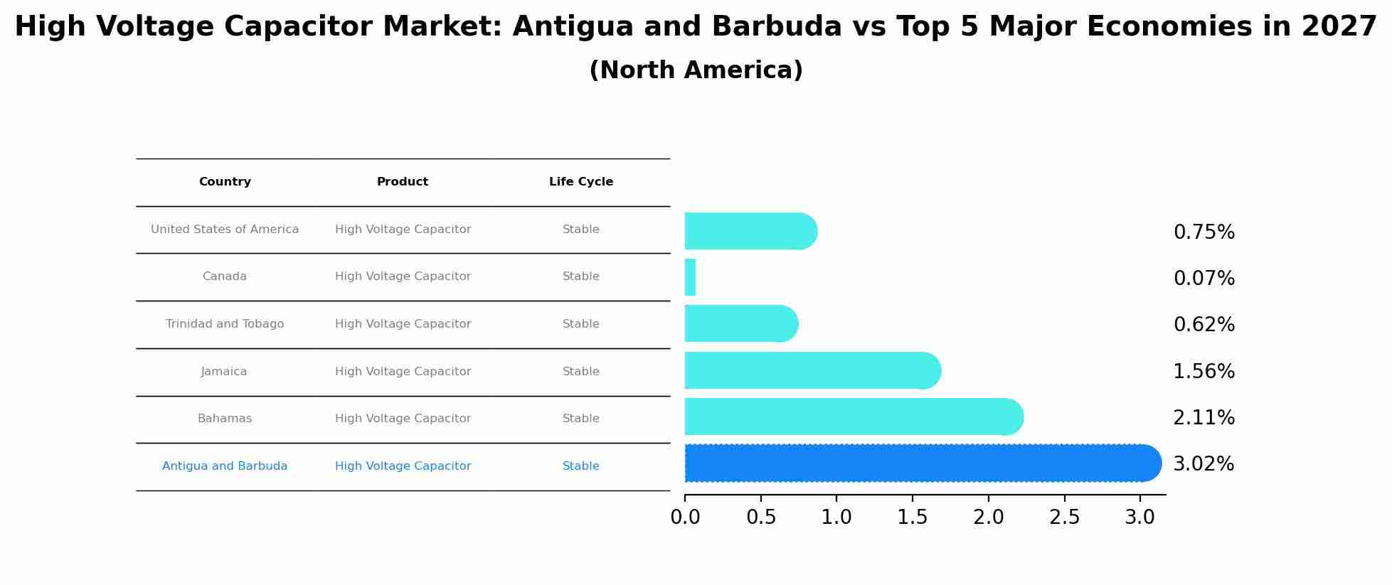 High Voltage Capacitor Market: Antigua and Barbuda vs Top 5 Major Economies in 2027 (North America)