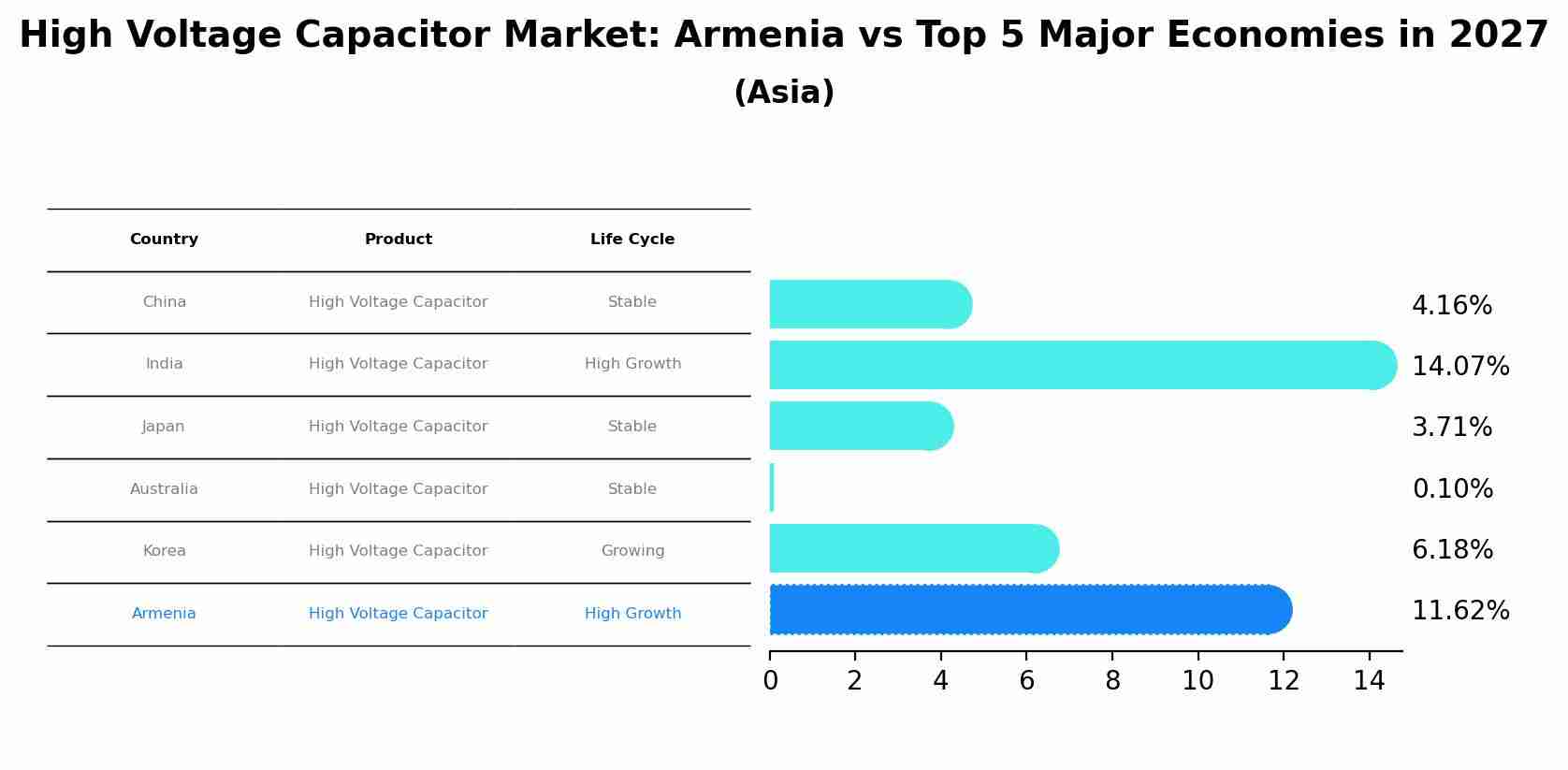 High Voltage Capacitor Market: Armenia vs Top 5 Major Economies in 2027 (Asia)