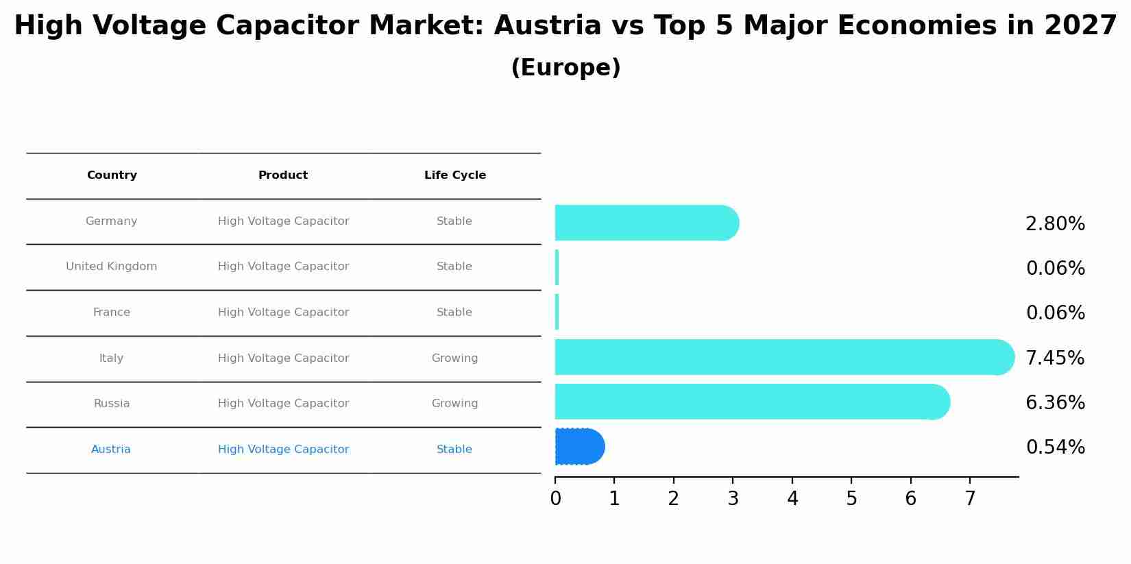 High Voltage Capacitor Market: Austria vs Top 5 Major Economies in 2027 (Europe)