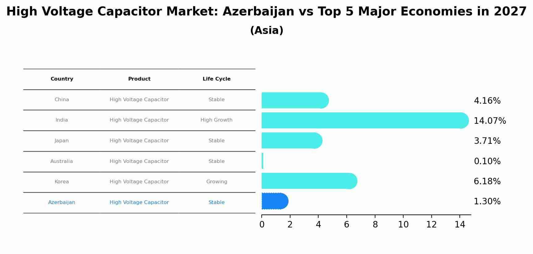High Voltage Capacitor Market: Azerbaijan vs Top 5 Major Economies in 2027 (Asia)