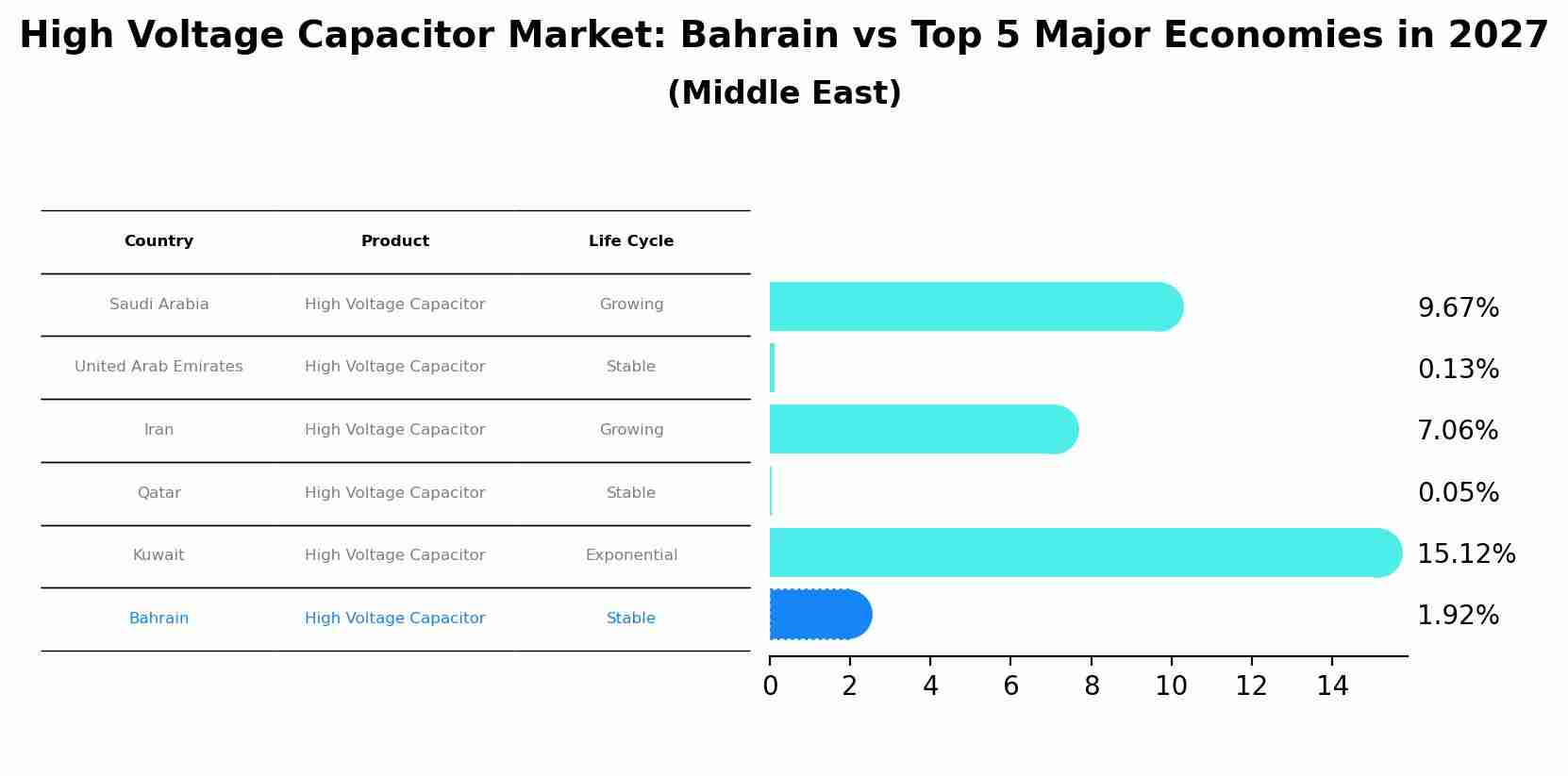 High Voltage Capacitor Market: Bahrain vs Top 5 Major Economies in 2027 (Middle East)
