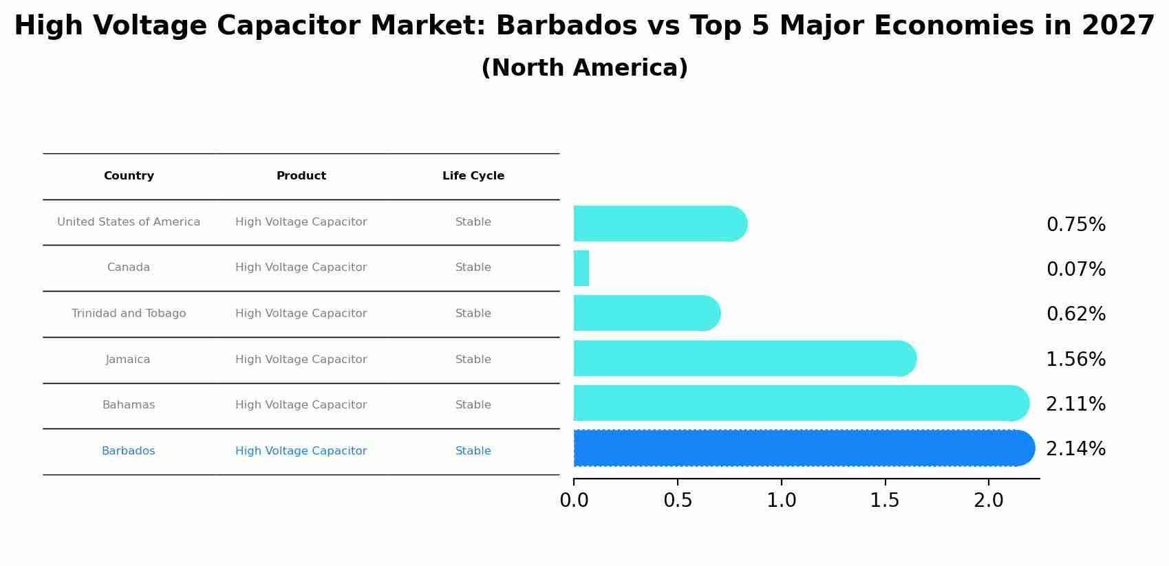 High Voltage Capacitor Market: Barbados vs Top 5 Major Economies in 2027 (North America)