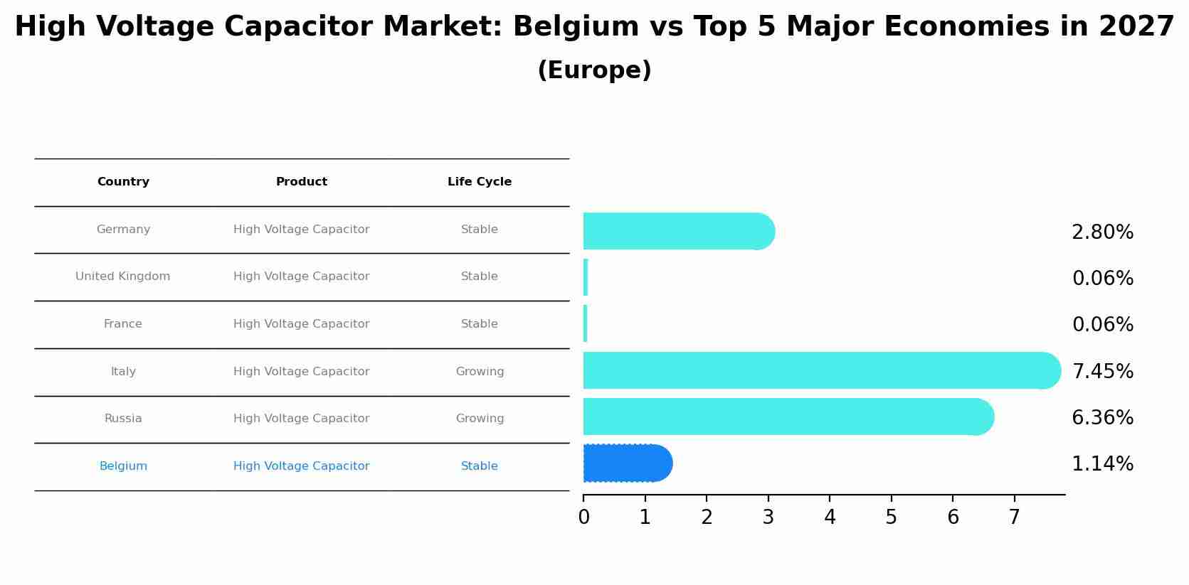 High Voltage Capacitor Market: Belgium vs Top 5 Major Economies in 2027 (Europe)