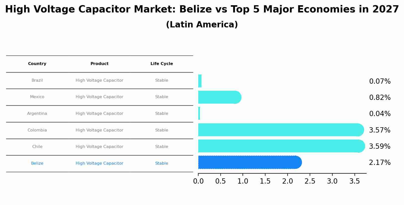 High Voltage Capacitor Market: Belize vs Top 5 Major Economies in 2027 (Latin America)