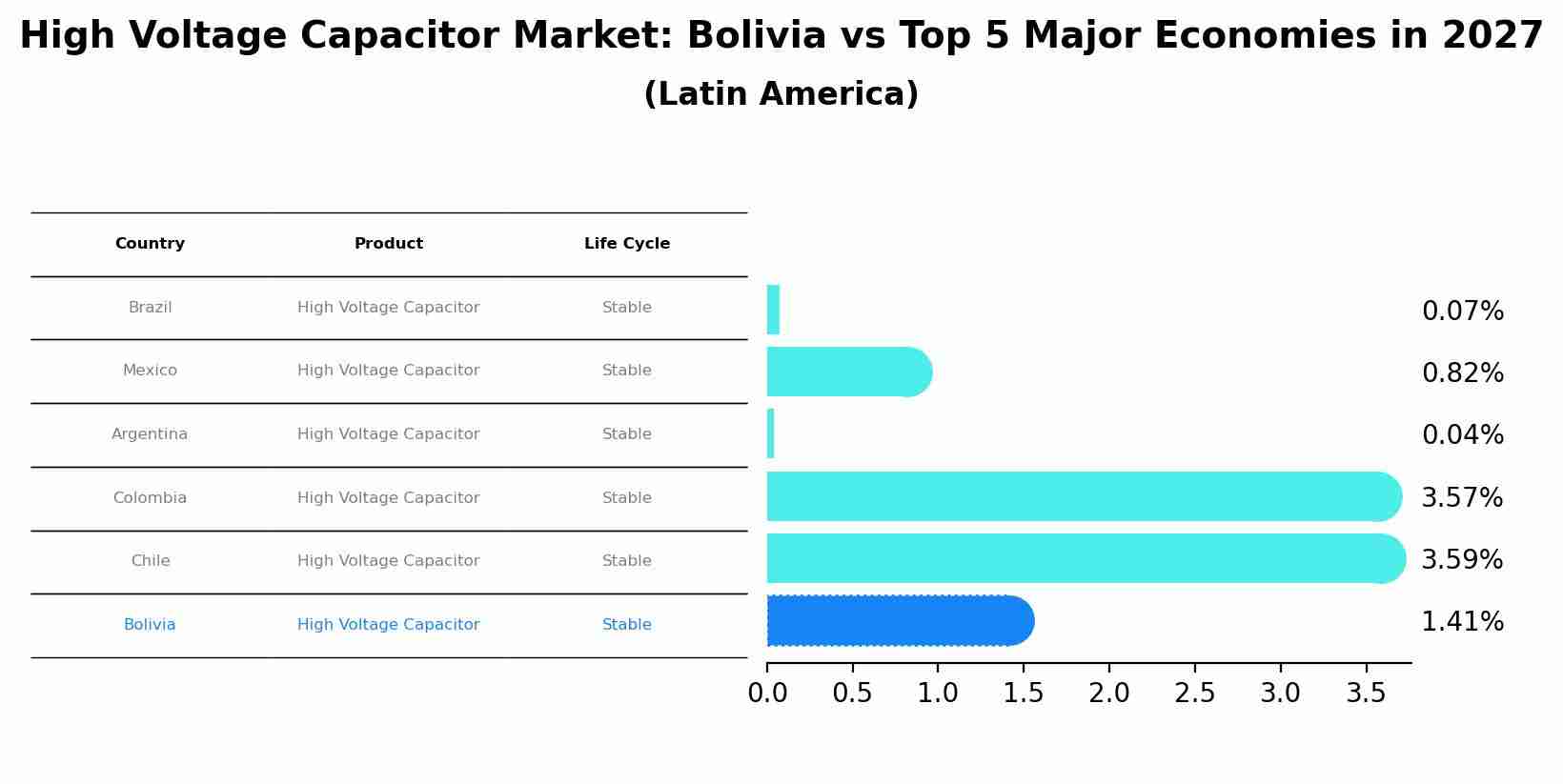 High Voltage Capacitor Market: Bolivia vs Top 5 Major Economies in 2027 (Latin America)