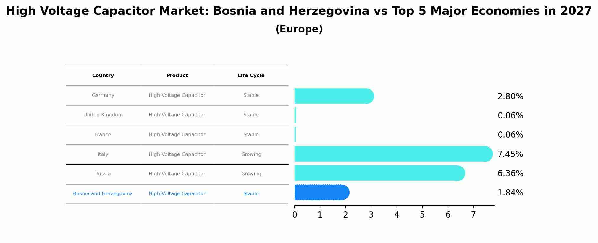 High Voltage Capacitor Market: Bosnia and Herzegovina vs Top 5 Major Economies in 2027 (Europe)