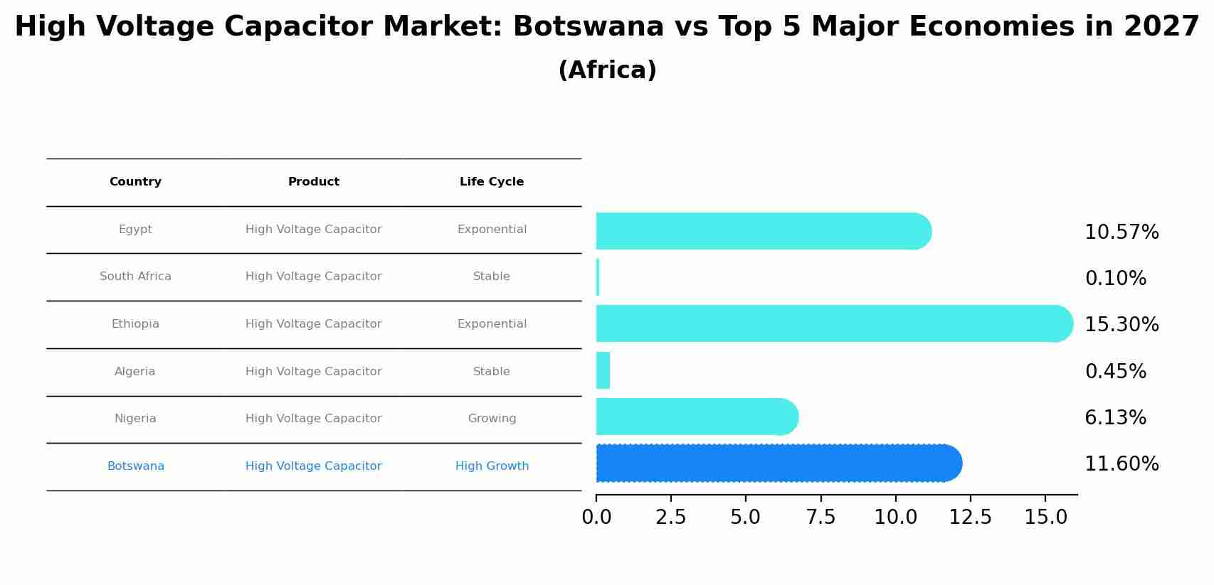 High Voltage Capacitor Market: Botswana vs Top 5 Major Economies in 2027 (Africa)