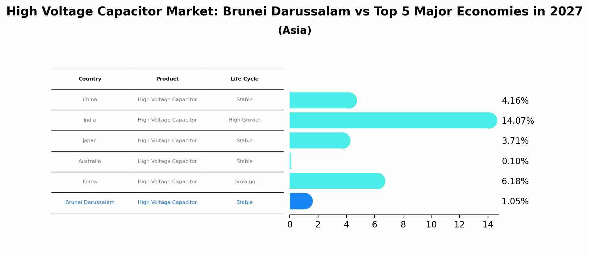 High Voltage Capacitor Market: Brunei Darussalam vs Top 5 Major Economies in 2027 (Asia)