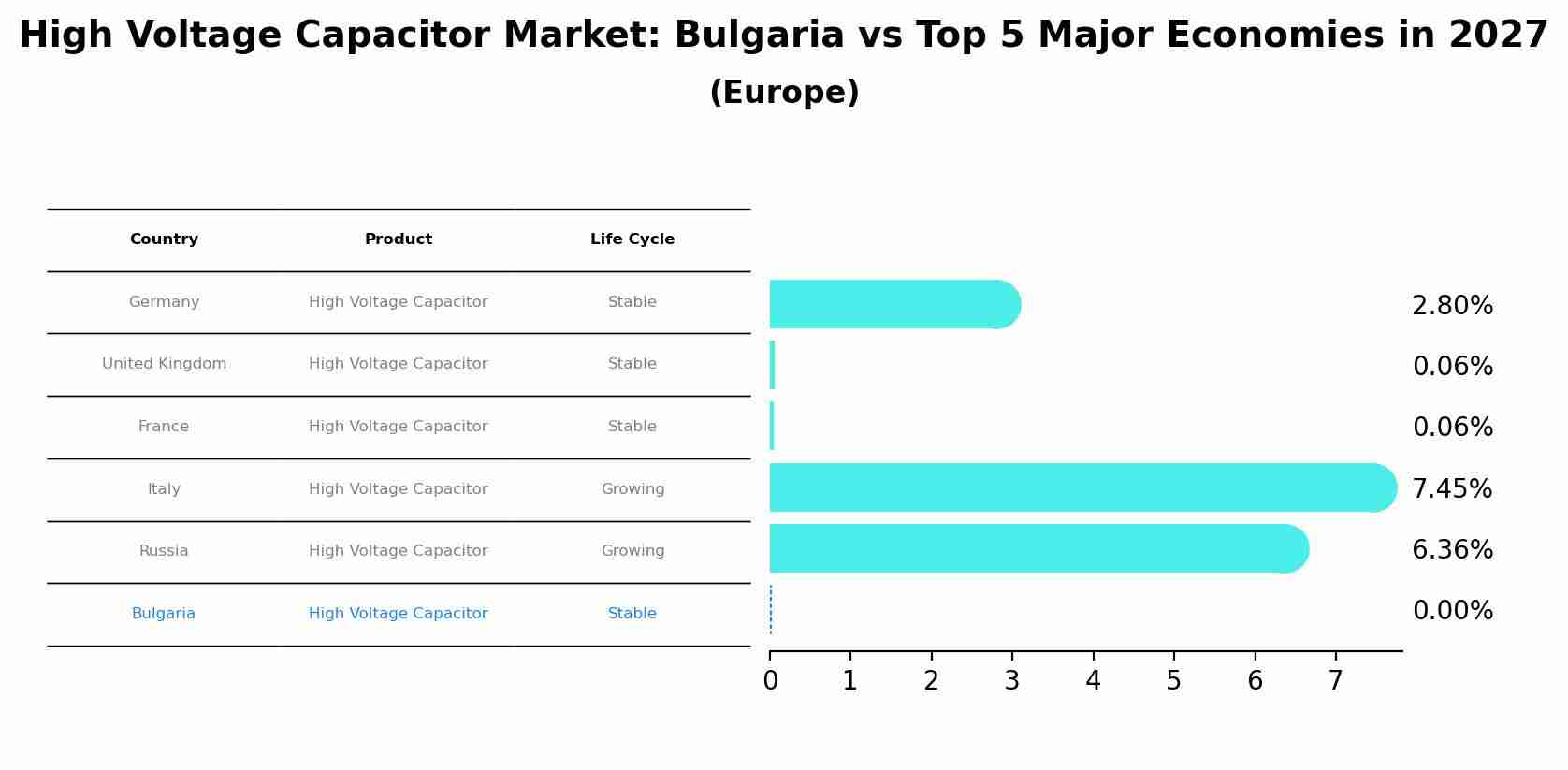 High Voltage Capacitor Market: Bulgaria vs Top 5 Major Economies in 2027 (Europe)