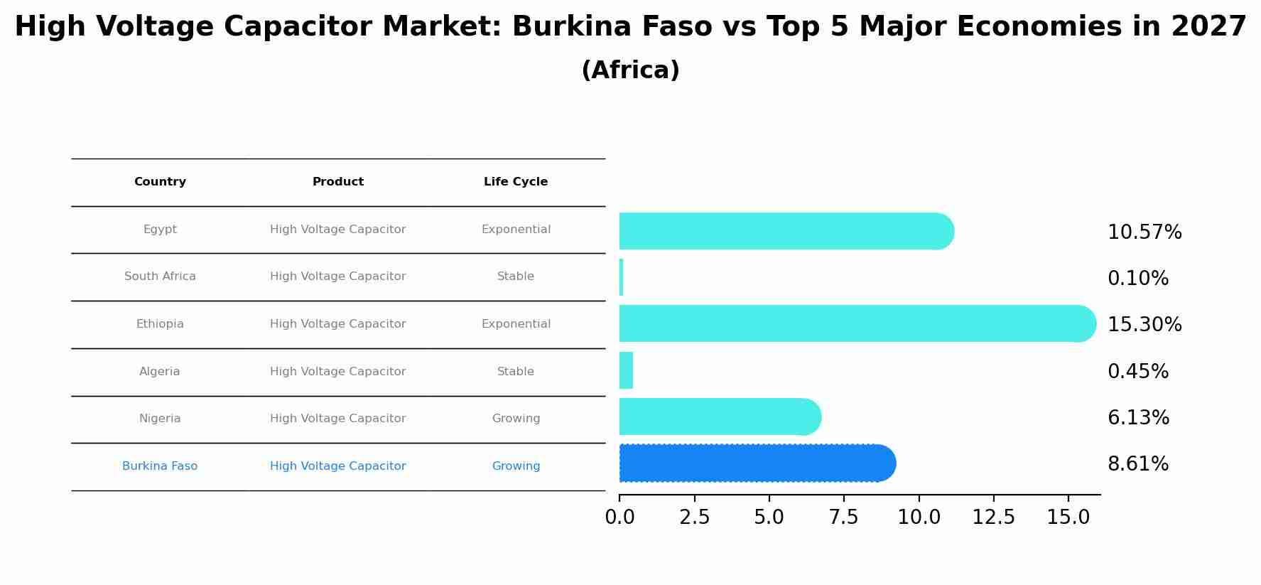 High Voltage Capacitor Market: Burkina Faso vs Top 5 Major Economies in 2027 (Africa)
