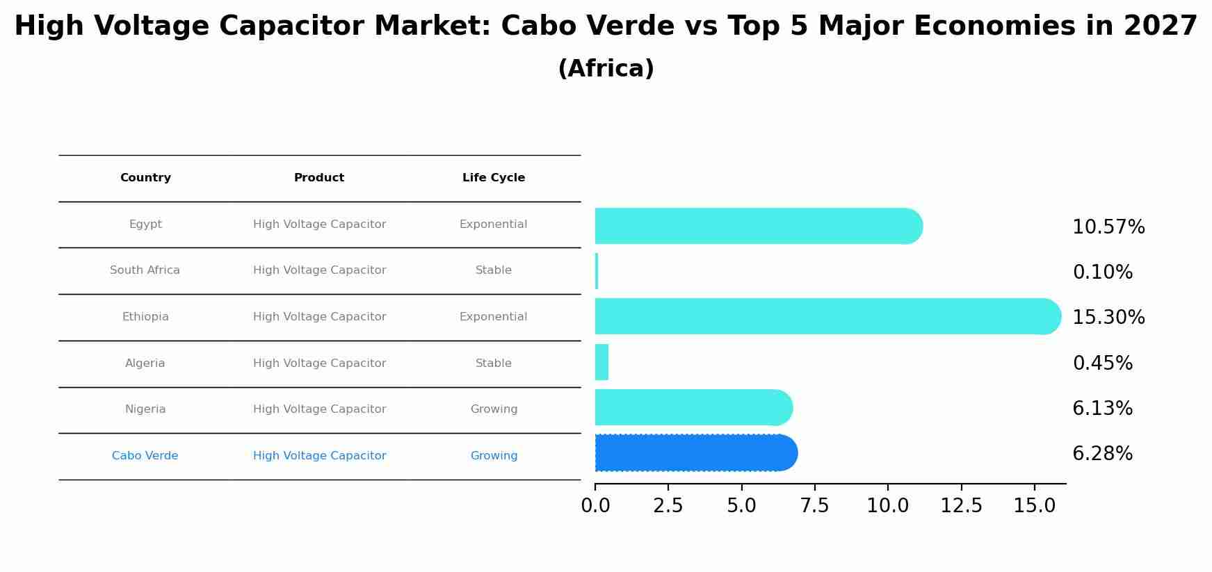 High Voltage Capacitor Market: Cabo Verde vs Top 5 Major Economies in 2027 (Africa)