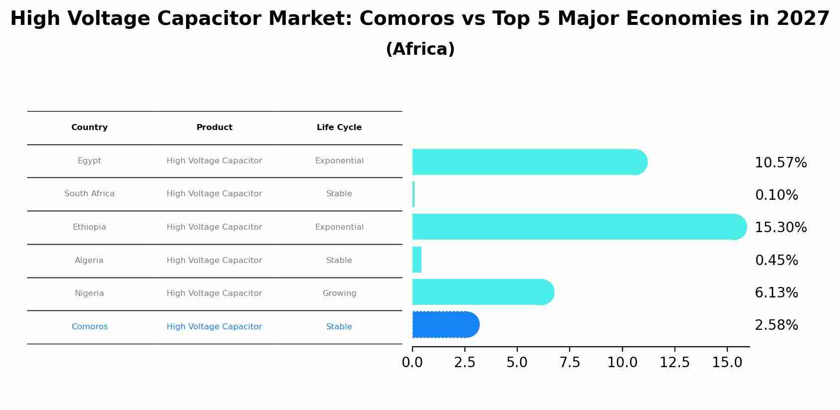 High Voltage Capacitor Market: Comoros vs Top 5 Major Economies in 2027 (Africa)