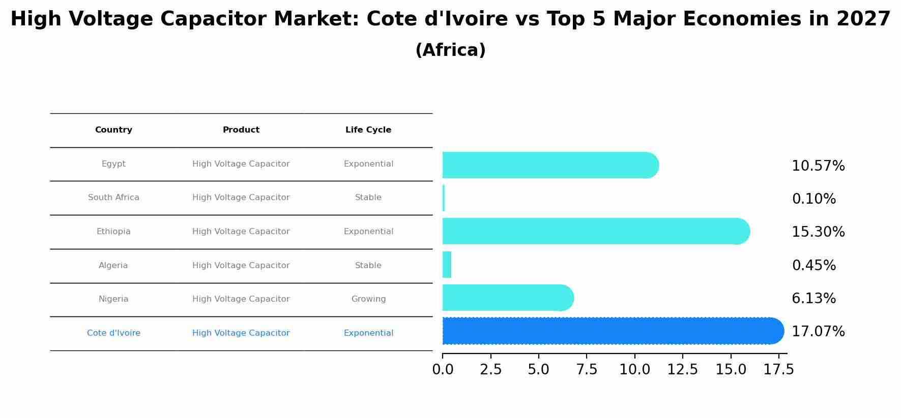 High Voltage Capacitor Market: Cote d'Ivoire vs Top 5 Major Economies in 2027 (Africa)