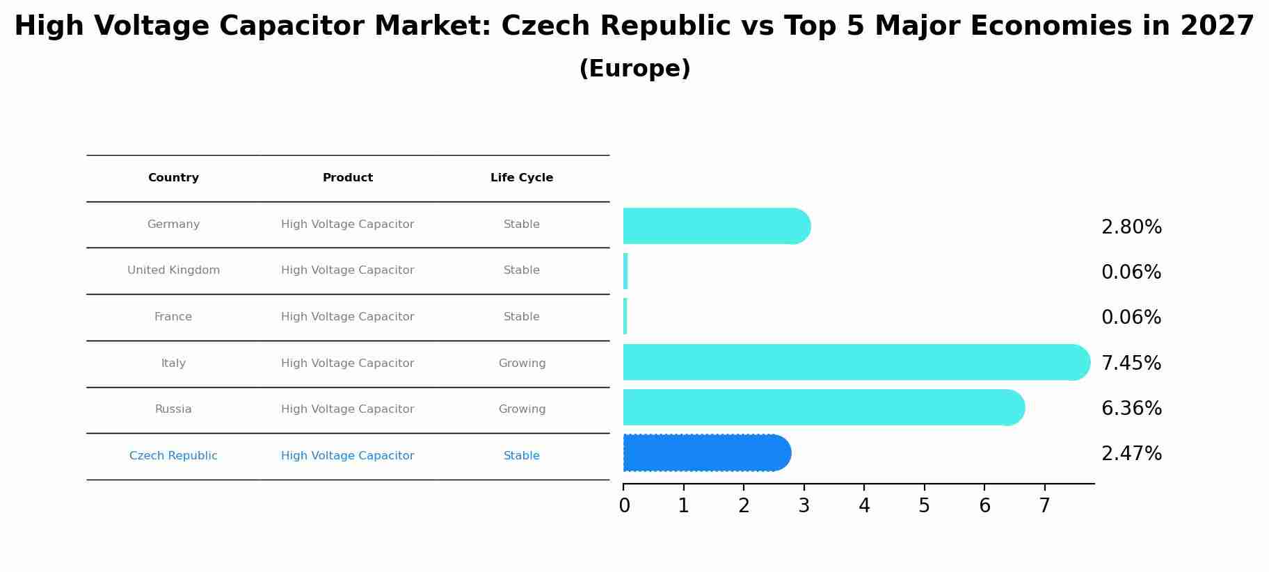 High Voltage Capacitor Market: Czech Republic vs Top 5 Major Economies in 2027 (Europe)
