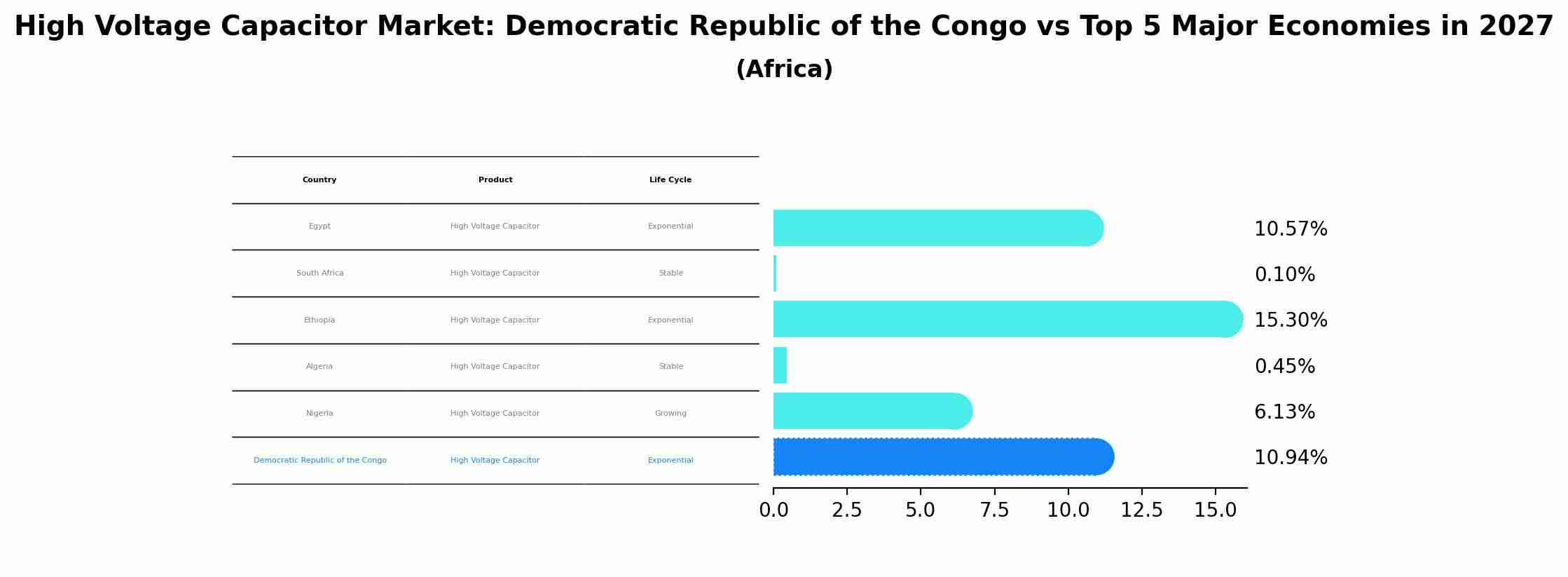 High Voltage Capacitor Market: Democratic Republic of the Congo vs Top 5 Major Economies in 2027 (Africa)
