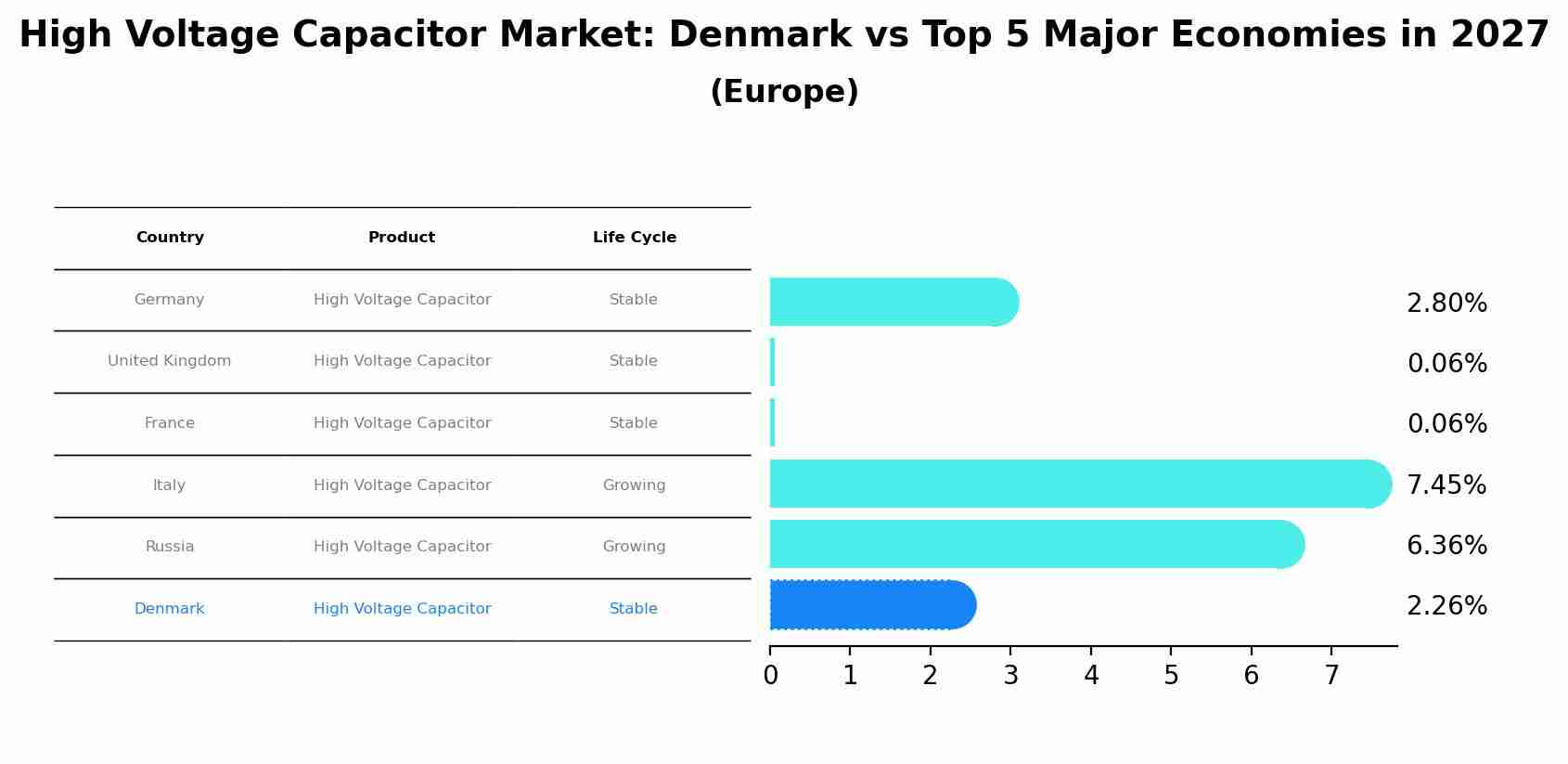High Voltage Capacitor Market: Denmark vs Top 5 Major Economies in 2027 (Europe)