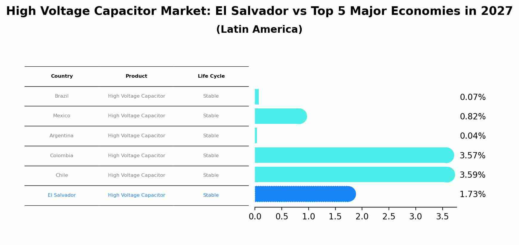 High Voltage Capacitor Market: El Salvador vs Top 5 Major Economies in 2027 (Latin America)