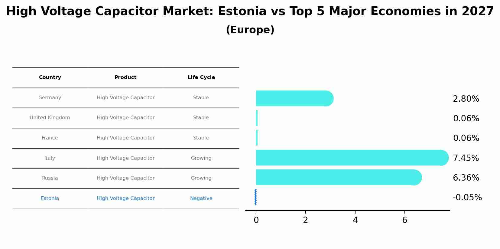 High Voltage Capacitor Market: Estonia vs Top 5 Major Economies in 2027 (Europe)