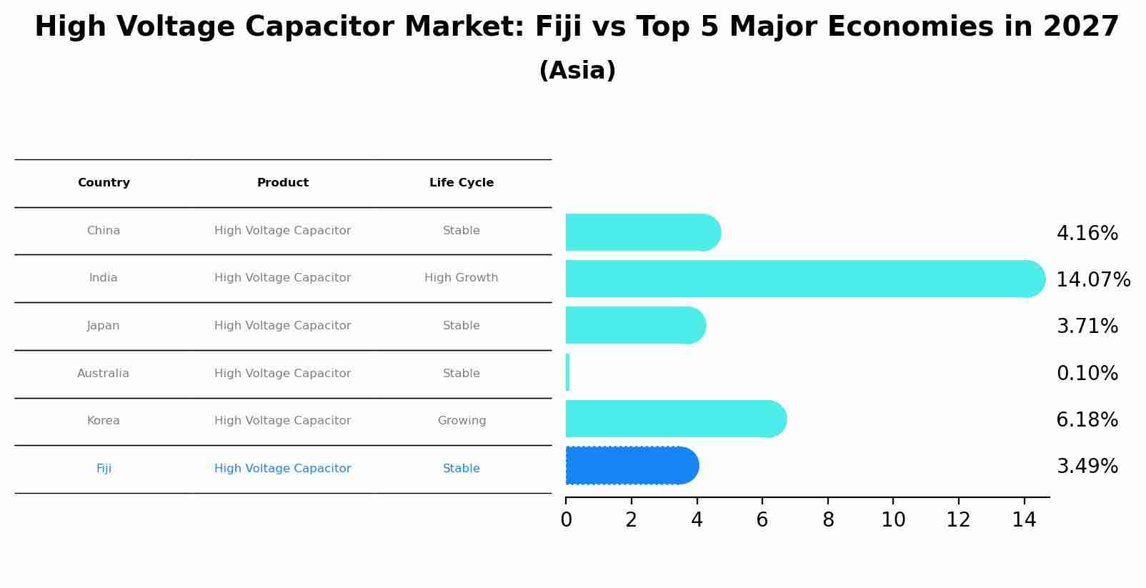 High Voltage Capacitor Market: Fiji vs Top 5 Major Economies in 2027 (Asia)