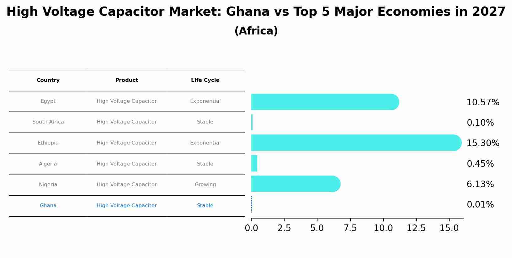 High Voltage Capacitor Market: Ghana vs Top 5 Major Economies in 2027 (Africa)