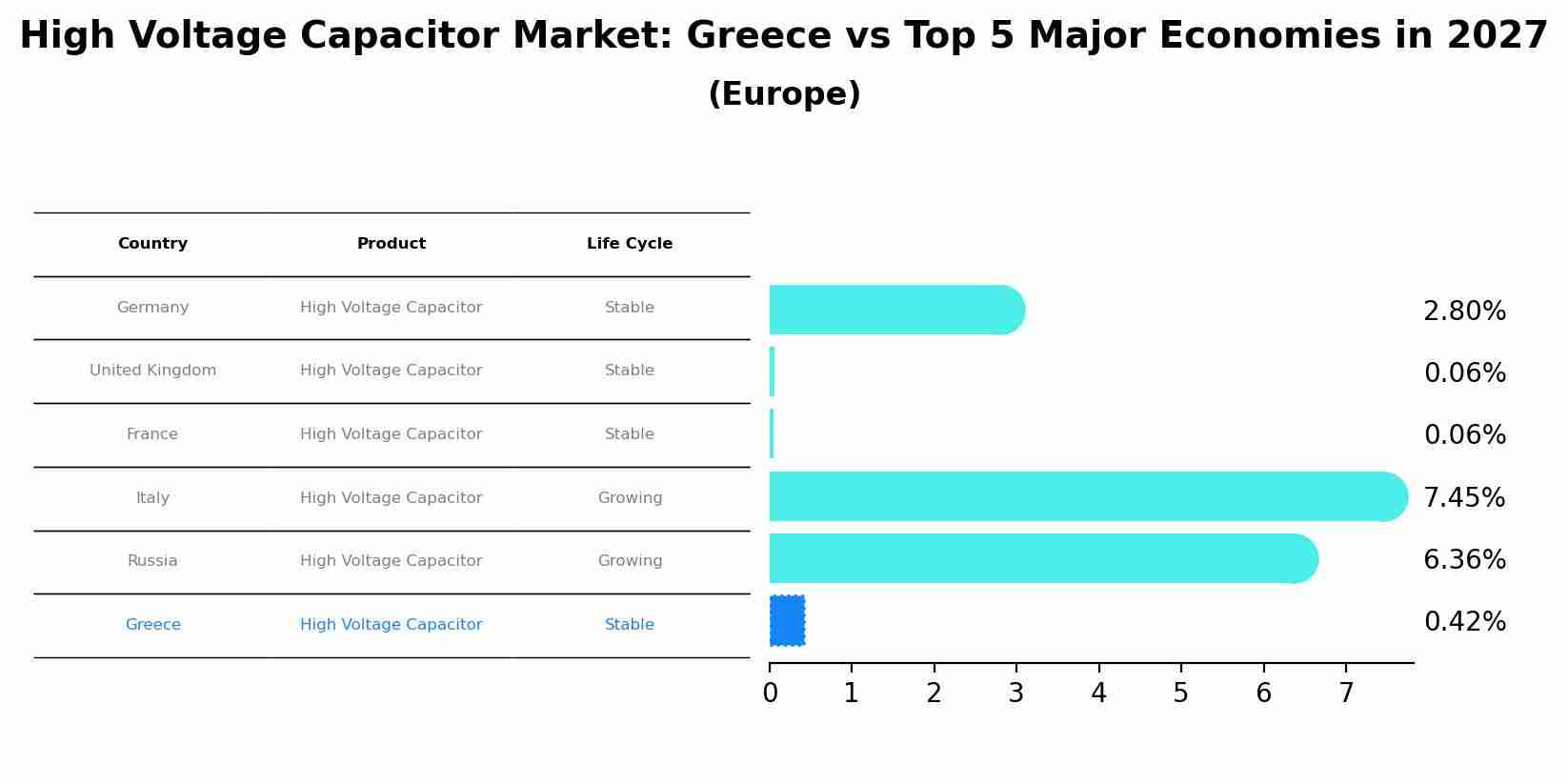 High Voltage Capacitor Market: Greece vs Top 5 Major Economies in 2027 (Europe)