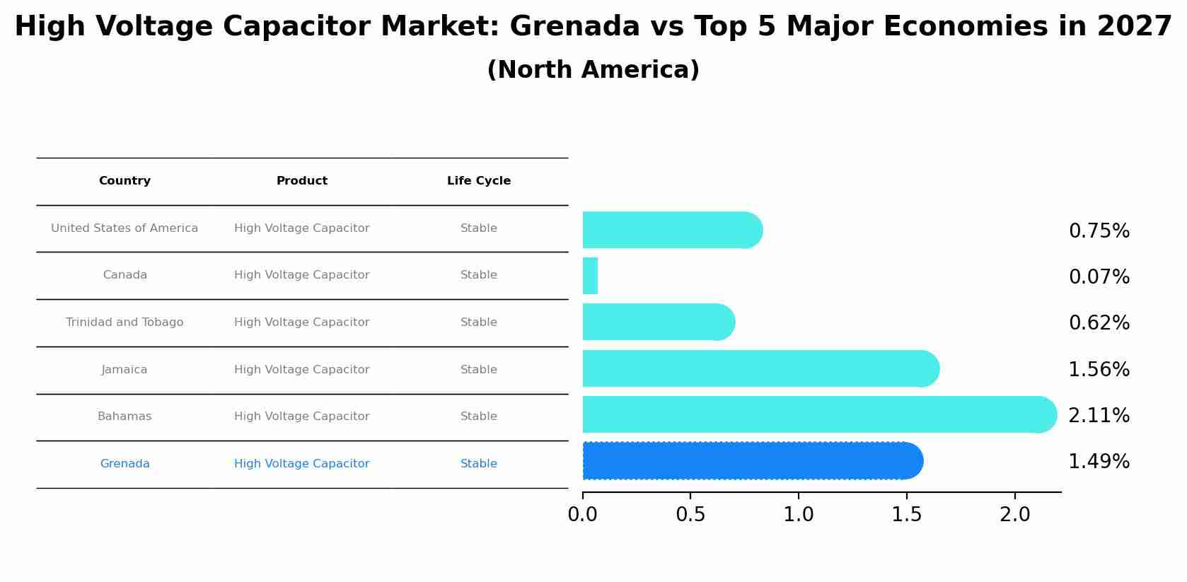 High Voltage Capacitor Market: Grenada vs Top 5 Major Economies in 2027 (North America)