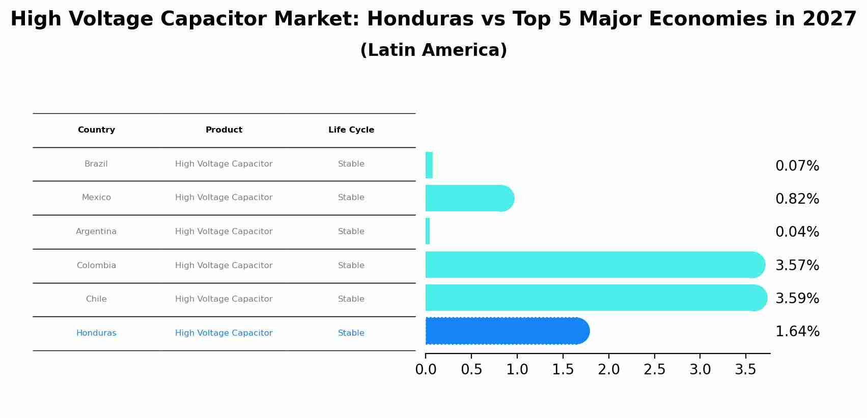 High Voltage Capacitor Market: Honduras vs Top 5 Major Economies in 2027 (Latin America)