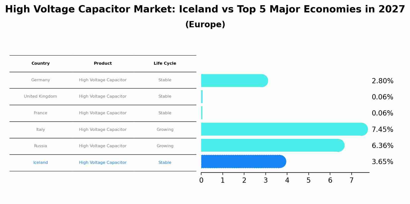 High Voltage Capacitor Market: Iceland vs Top 5 Major Economies in 2027 (Europe)