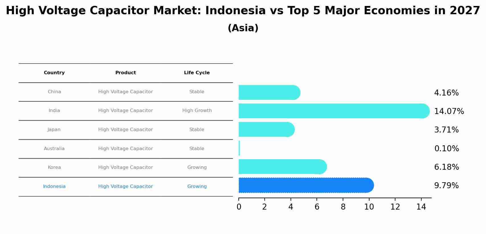 High Voltage Capacitor Market: Indonesia vs Top 5 Major Economies in 2027 (Asia)