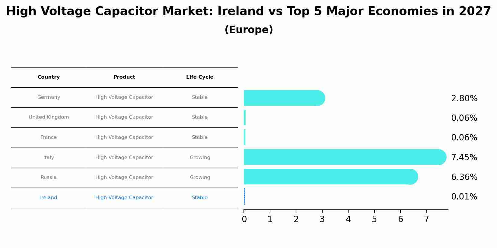 High Voltage Capacitor Market: Ireland vs Top 5 Major Economies in 2027 (Europe)