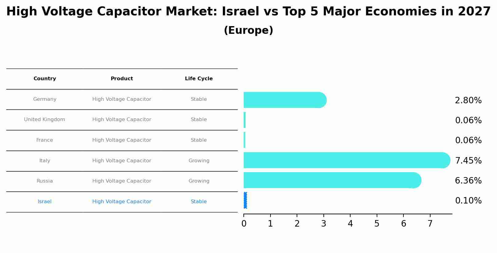 High Voltage Capacitor Market: Israel vs Top 5 Major Economies in 2027 (Europe)