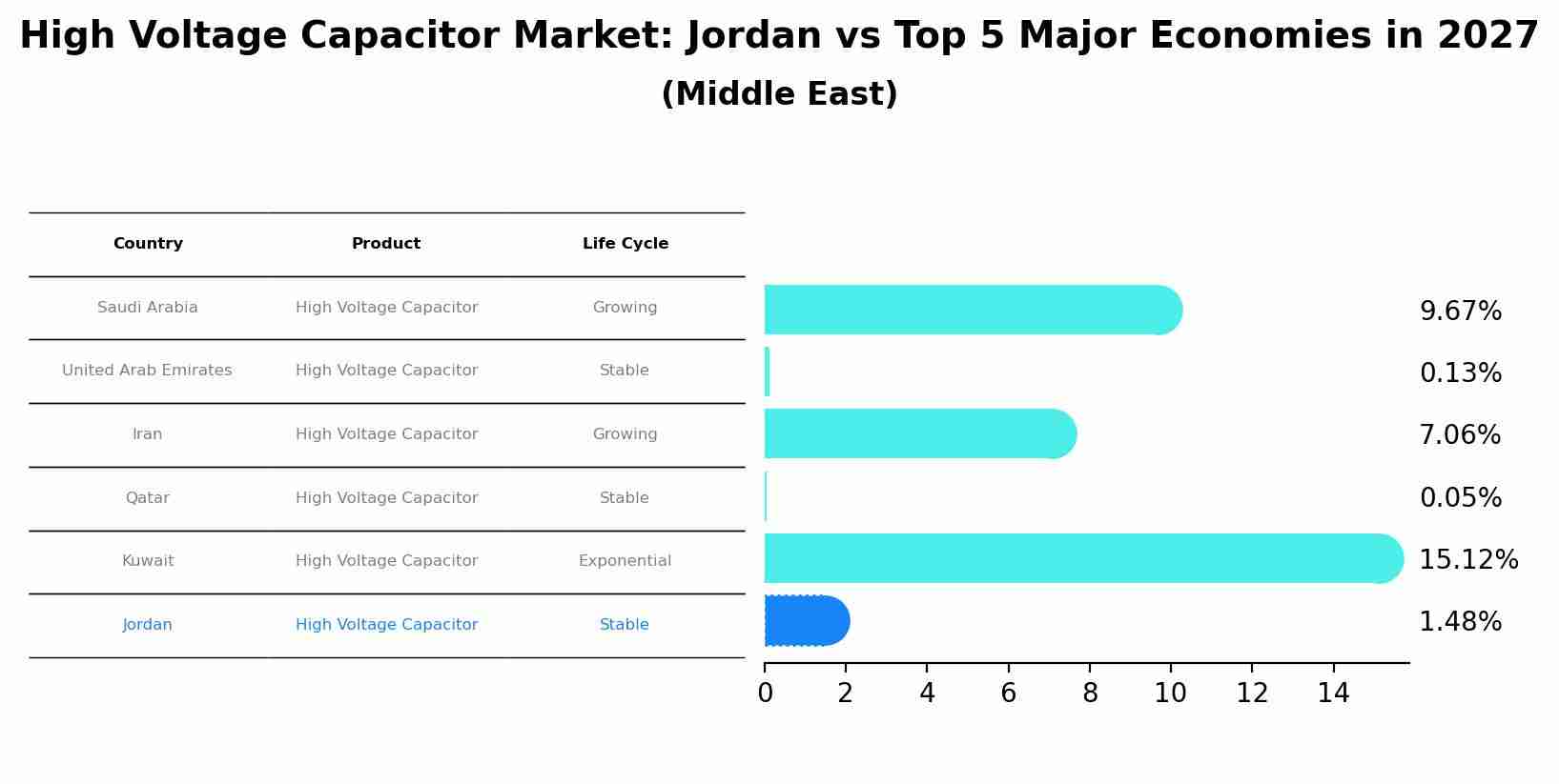 High Voltage Capacitor Market: Jordan vs Top 5 Major Economies in 2027 (Middle East)
