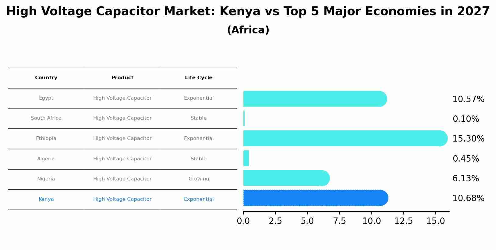 High Voltage Capacitor Market: Kenya vs Top 5 Major Economies in 2027 (Africa)