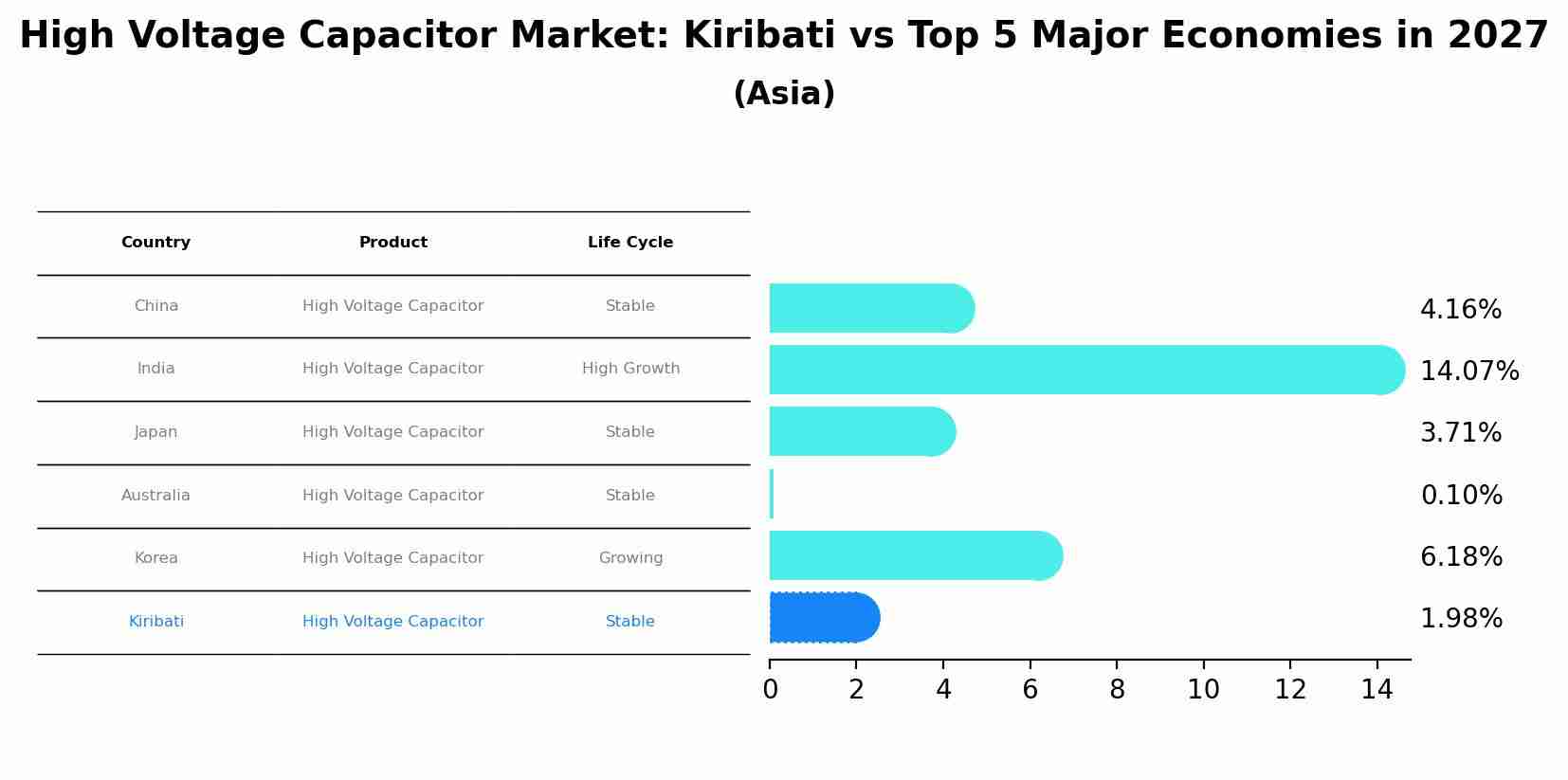 High Voltage Capacitor Market: Kiribati vs Top 5 Major Economies in 2027 (Asia)