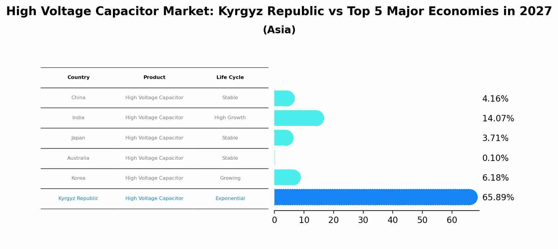 High Voltage Capacitor Market: Kyrgyz Republic vs Top 5 Major Economies in 2027 (Asia)
