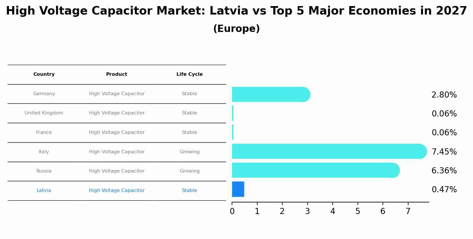 High Voltage Capacitor Market: Latvia vs Top 5 Major Economies in 2027 (Europe)