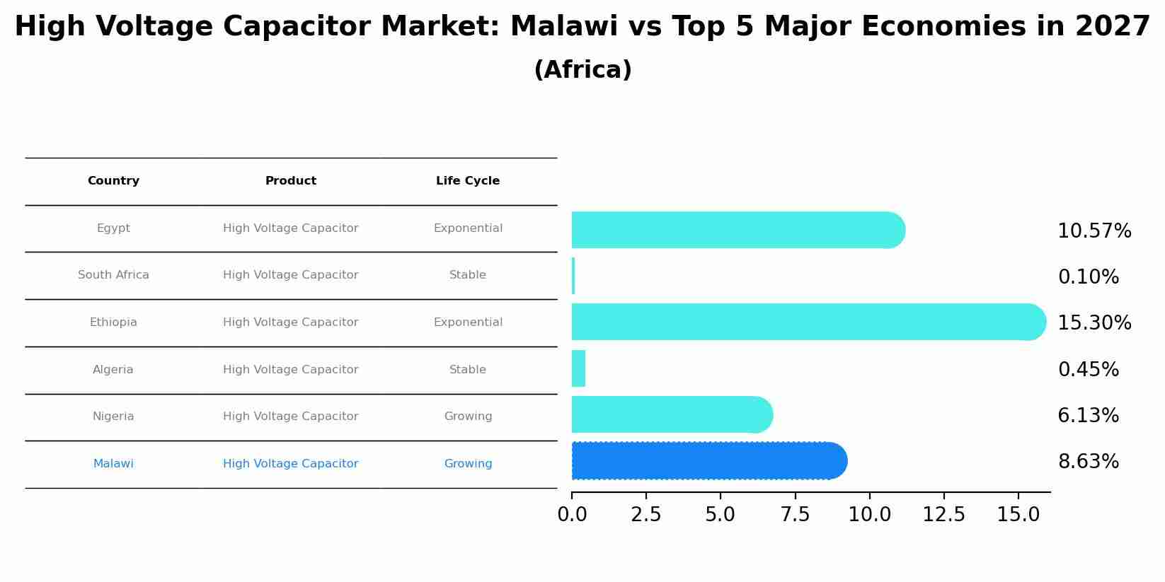 High Voltage Capacitor Market: Malawi vs Top 5 Major Economies in 2027 (Africa)