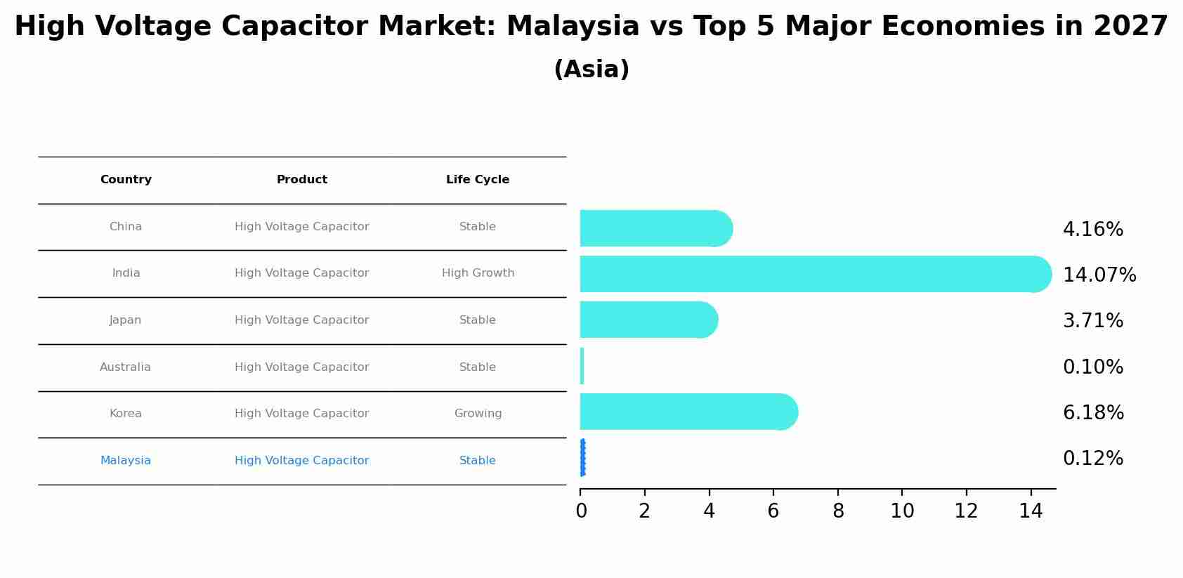 High Voltage Capacitor Market: Malaysia vs Top 5 Major Economies in 2027 (Asia)