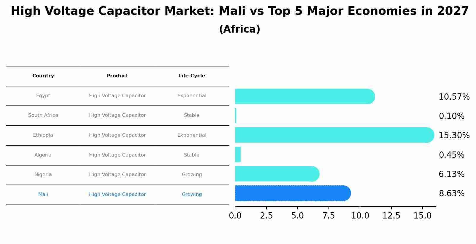 High Voltage Capacitor Market: Mali vs Top 5 Major Economies in 2027 (Africa)