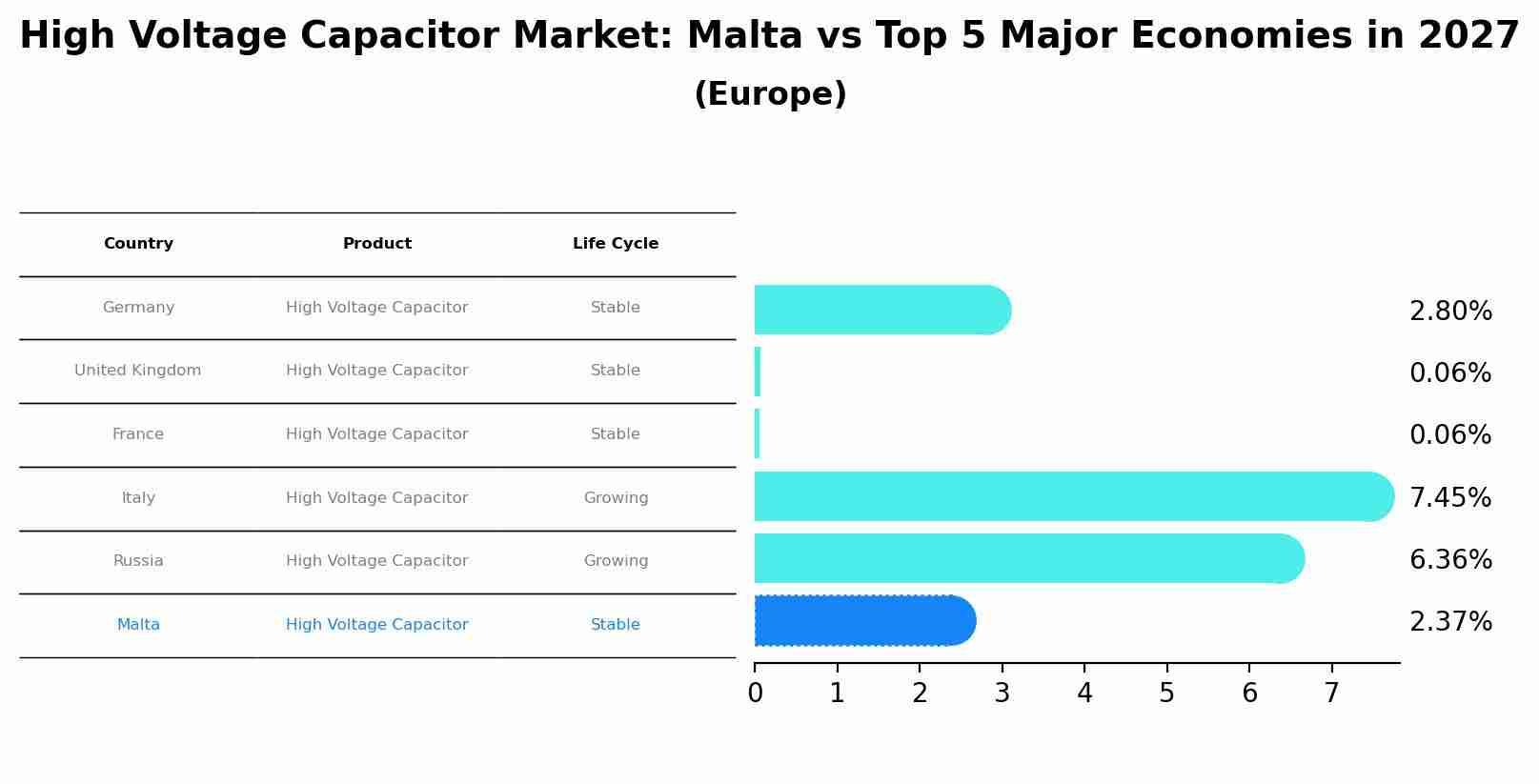 High Voltage Capacitor Market: Malta vs Top 5 Major Economies in 2027 (Europe)