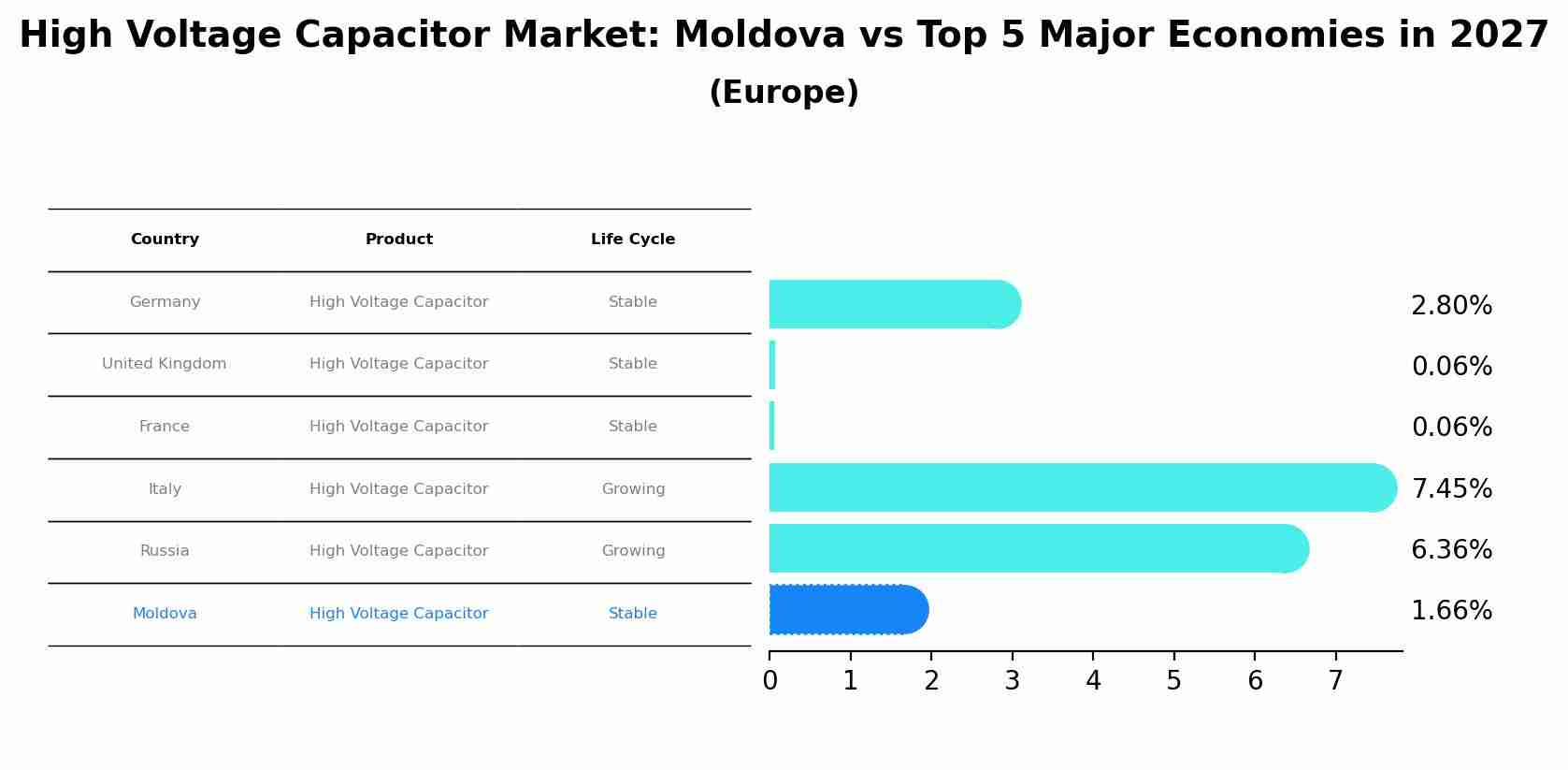 High Voltage Capacitor Market: Moldova vs Top 5 Major Economies in 2027 (Europe)