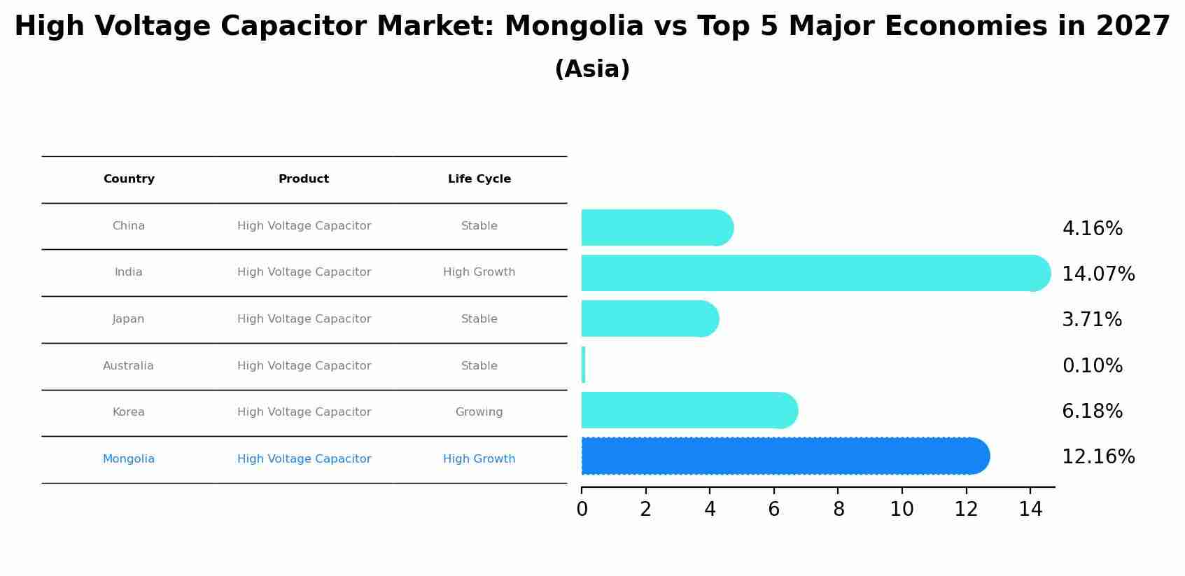 High Voltage Capacitor Market: Mongolia vs Top 5 Major Economies in 2027 (Asia)
