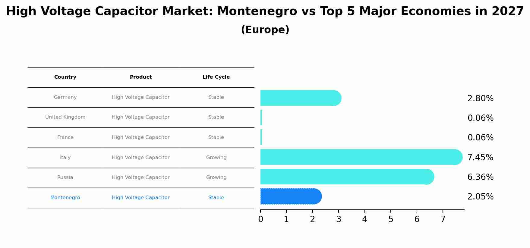 High Voltage Capacitor Market: Montenegro vs Top 5 Major Economies in 2027 (Europe)
