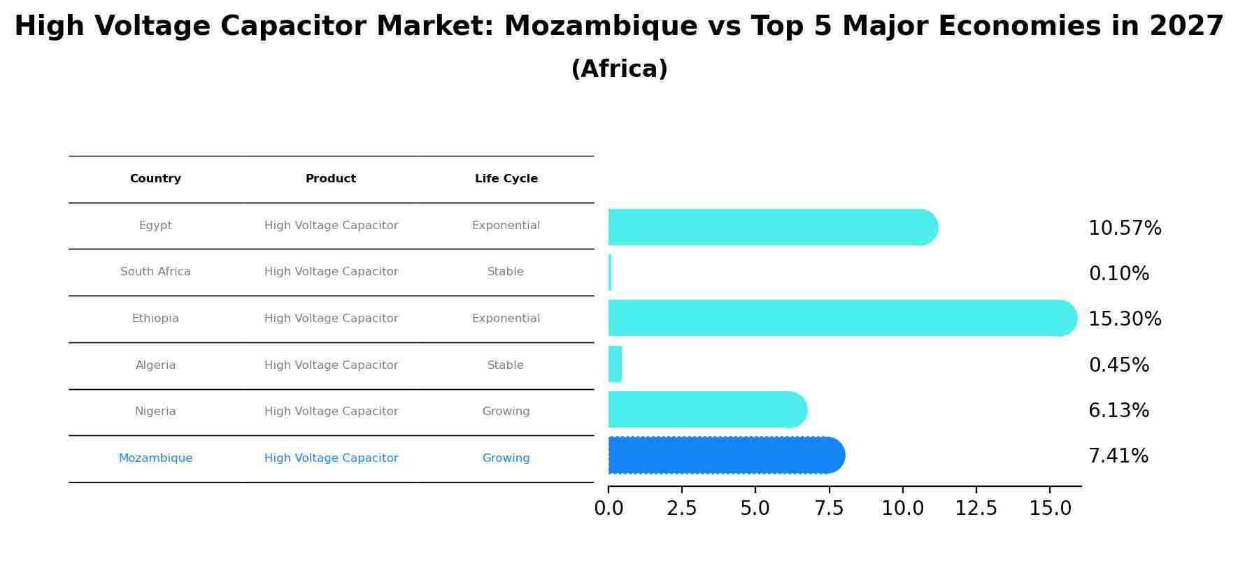High Voltage Capacitor Market: Mozambique vs Top 5 Major Economies in 2027 (Africa)