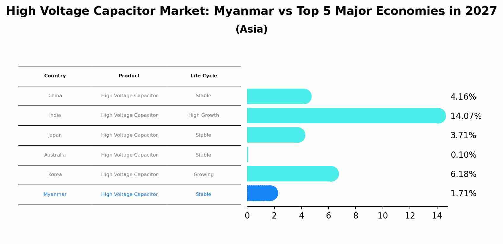 High Voltage Capacitor Market: Myanmar vs Top 5 Major Economies in 2027 (Asia)