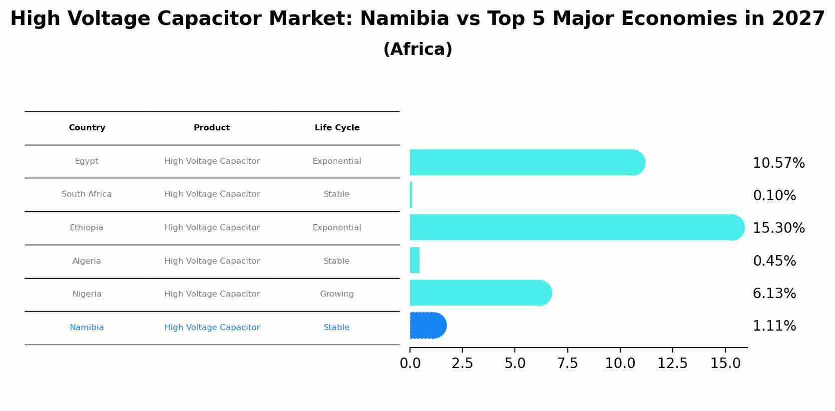 High Voltage Capacitor Market: Namibia vs Top 5 Major Economies in 2027 (Africa)