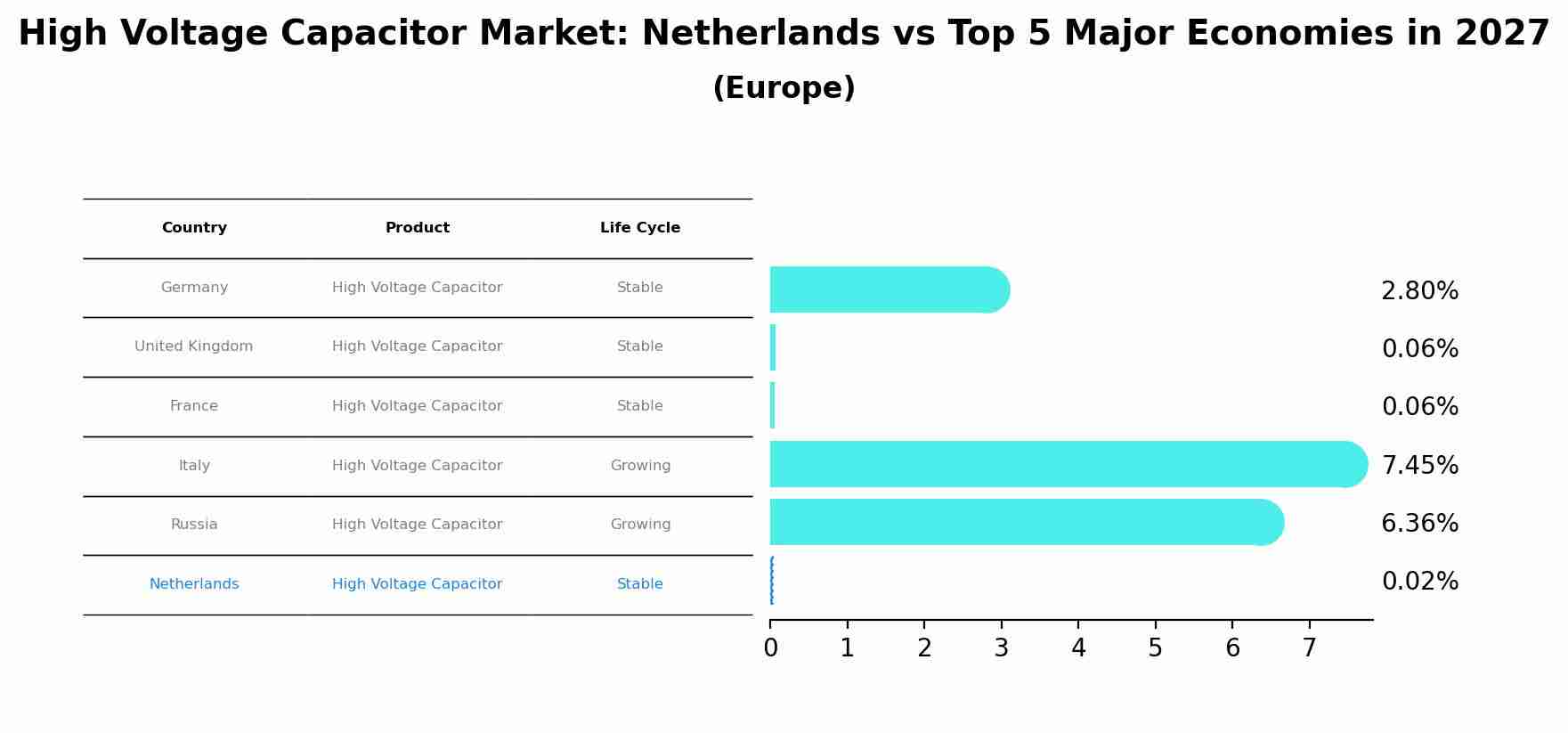 High Voltage Capacitor Market: Netherlands vs Top 5 Major Economies in 2027 (Europe)