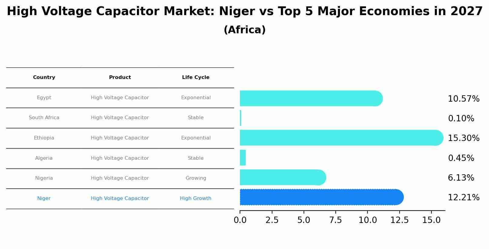 High Voltage Capacitor Market: Niger vs Top 5 Major Economies in 2027 (Africa)