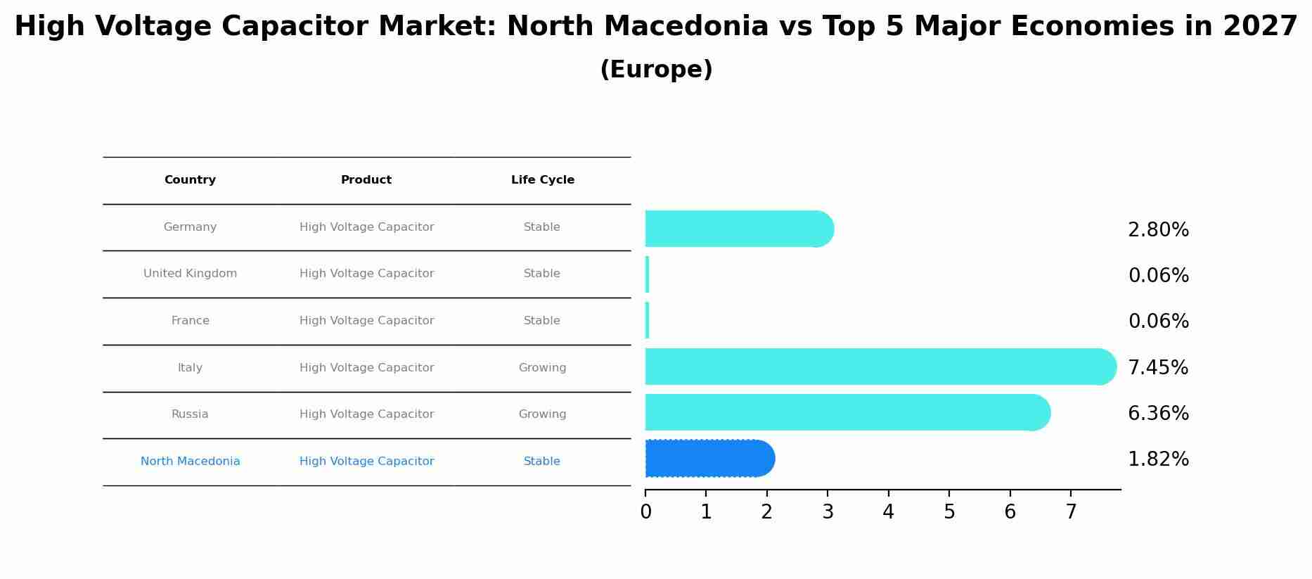 High Voltage Capacitor Market: North Macedonia vs Top 5 Major Economies in 2027 (Europe)