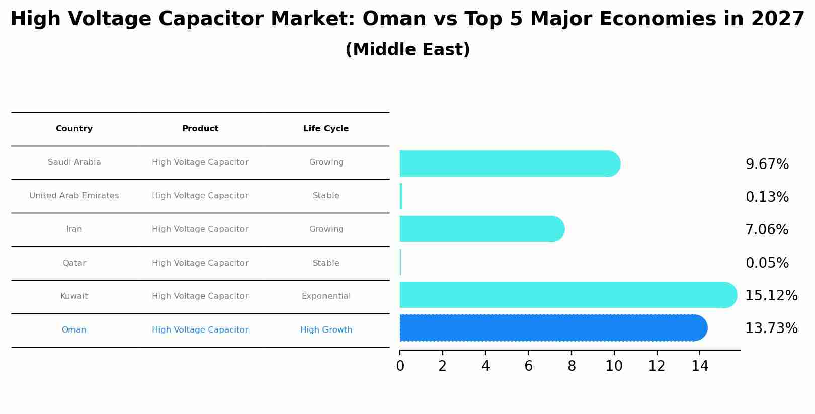 High Voltage Capacitor Market: Oman vs Top 5 Major Economies in 2027 (Middle East)